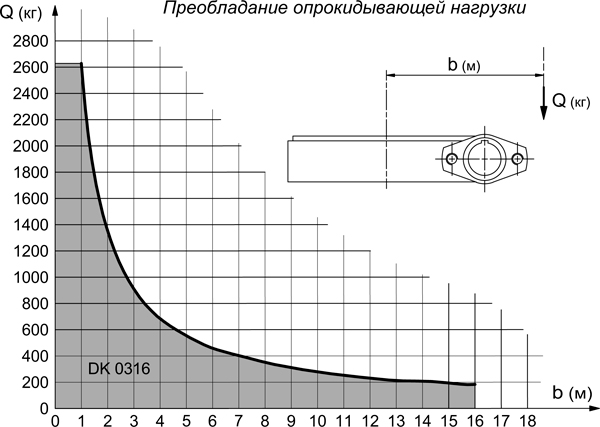 Диаграмма нагрузка дальность